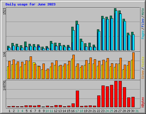 Daily usage for June 2023
