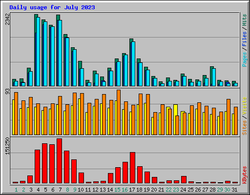Daily usage for July 2023