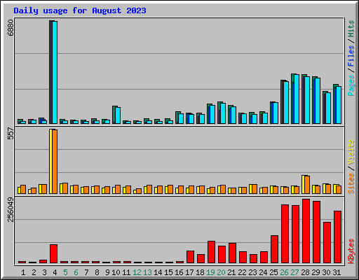 Daily usage for August 2023