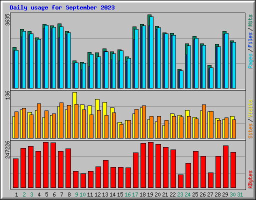 Daily usage for September 2023