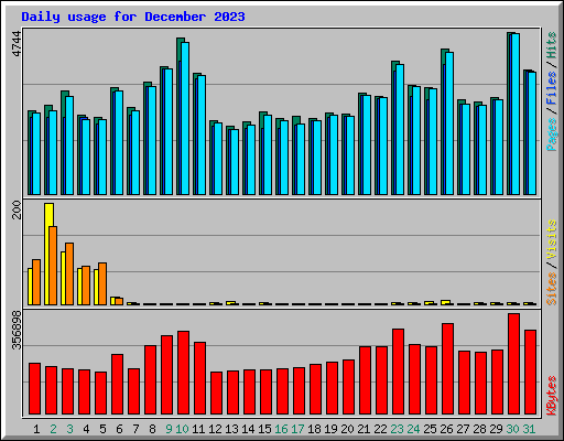 Daily usage for December 2023