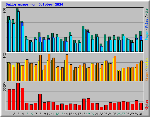 Daily usage for October 2024