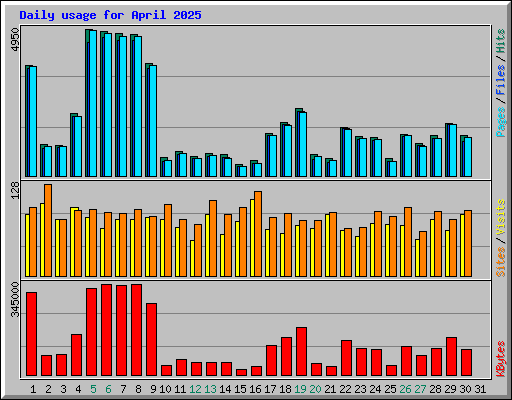 Daily usage for April 2025