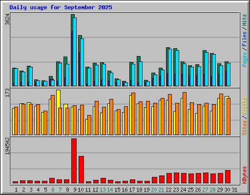 Daily usage for September 2025