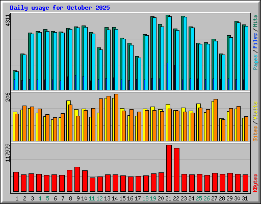 Daily usage for October 2025