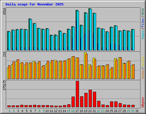 Daily usage for November 2025
