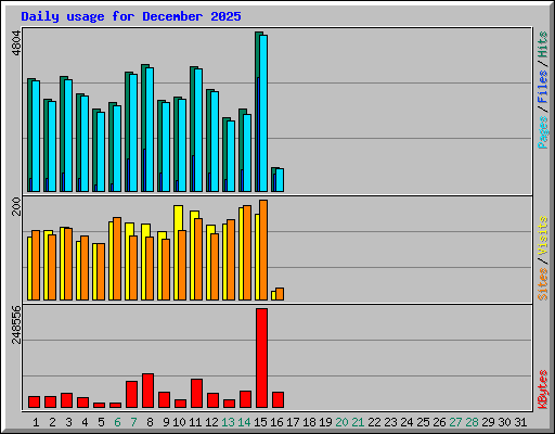 Daily usage for December 2025