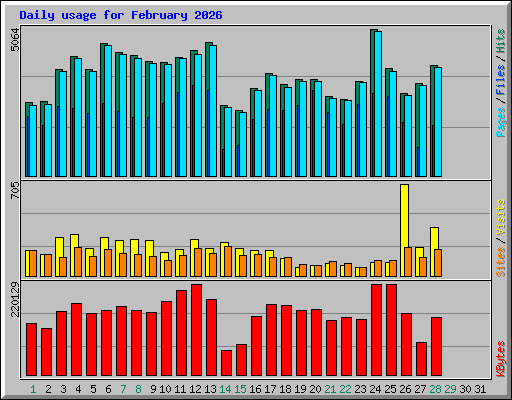 Daily usage for February 2026