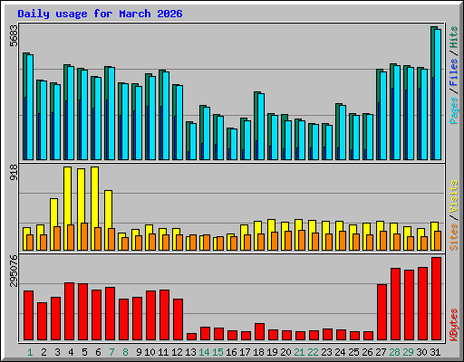 Daily usage for March 2026