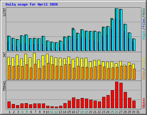 Daily usage for April 2026