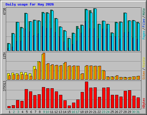 Daily usage for May 2026