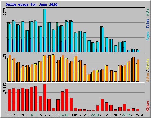 Daily usage for June 2026