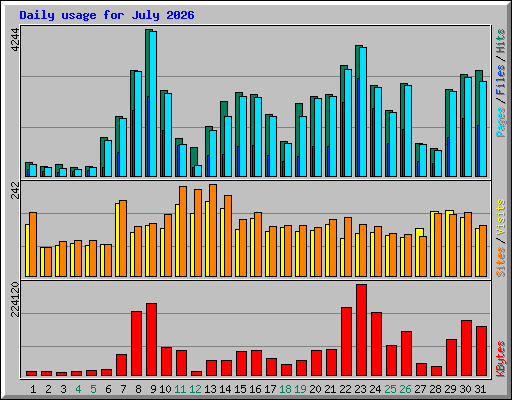 Daily usage for July 2026