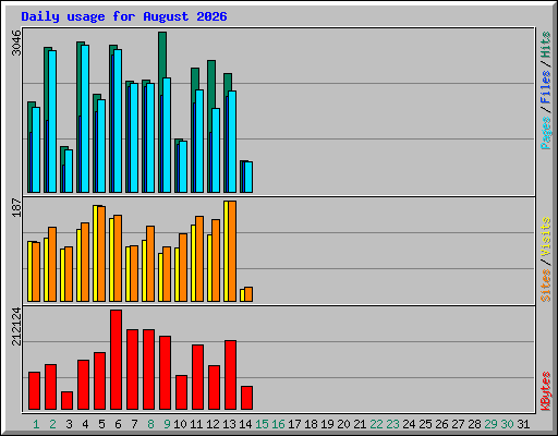 Daily usage for August 2026
