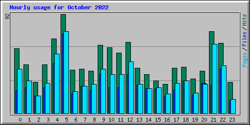 Hourly usage for October 2022