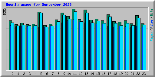 Hourly usage for September 2023