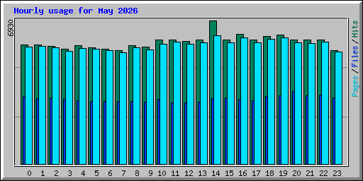 Hourly usage for May 2026